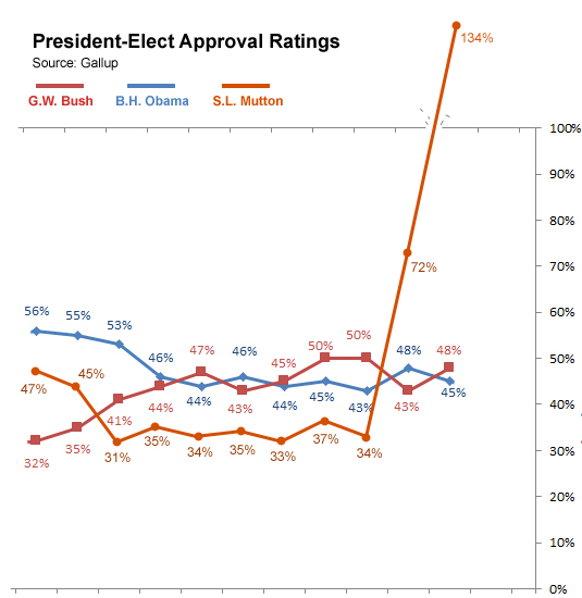 GWB/BHO/SLM approval ratings